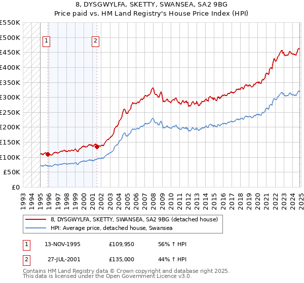 8, DYSGWYLFA, SKETTY, SWANSEA, SA2 9BG: Price paid vs HM Land Registry's House Price Index