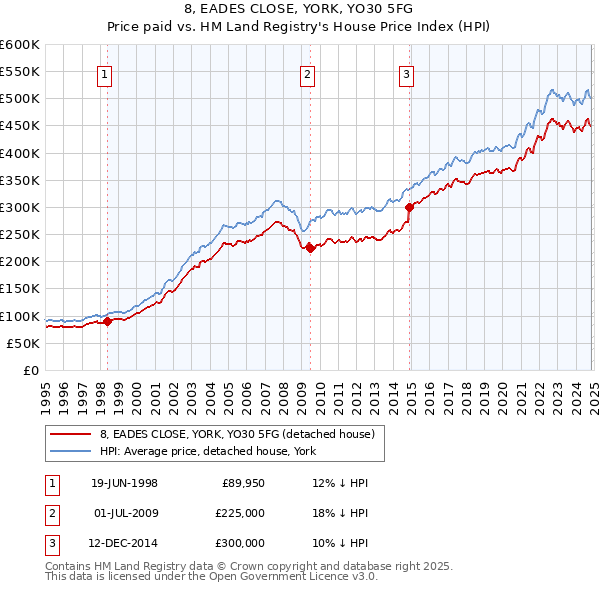 8, EADES CLOSE, YORK, YO30 5FG: Price paid vs HM Land Registry's House Price Index