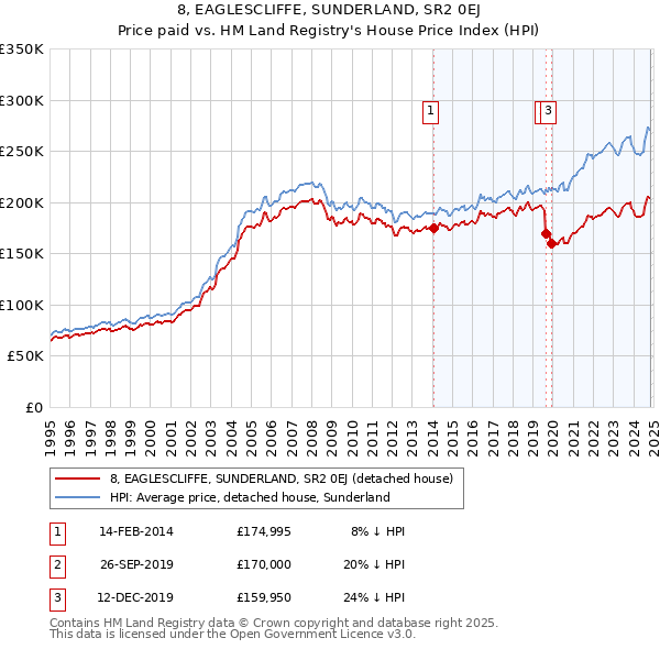 8, EAGLESCLIFFE, SUNDERLAND, SR2 0EJ: Price paid vs HM Land Registry's House Price Index