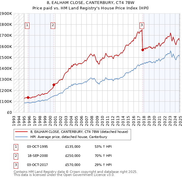 8, EALHAM CLOSE, CANTERBURY, CT4 7BW: Price paid vs HM Land Registry's House Price Index