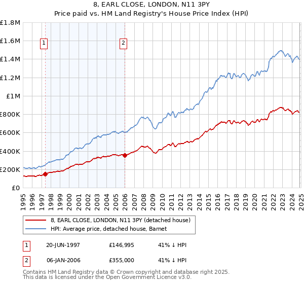 8, EARL CLOSE, LONDON, N11 3PY: Price paid vs HM Land Registry's House Price Index