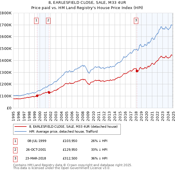 8, EARLESFIELD CLOSE, SALE, M33 4UR: Price paid vs HM Land Registry's House Price Index