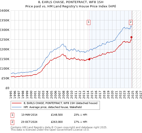 8, EARLS CHASE, PONTEFRACT, WF8 1SH: Price paid vs HM Land Registry's House Price Index