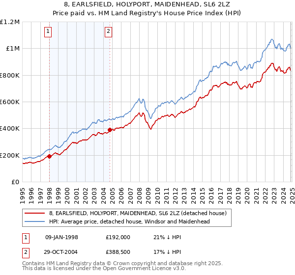 8, EARLSFIELD, HOLYPORT, MAIDENHEAD, SL6 2LZ: Price paid vs HM Land Registry's House Price Index