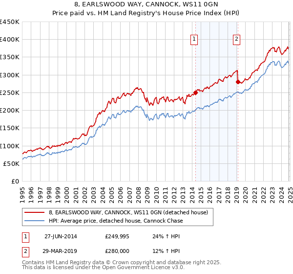 8, EARLSWOOD WAY, CANNOCK, WS11 0GN: Price paid vs HM Land Registry's House Price Index