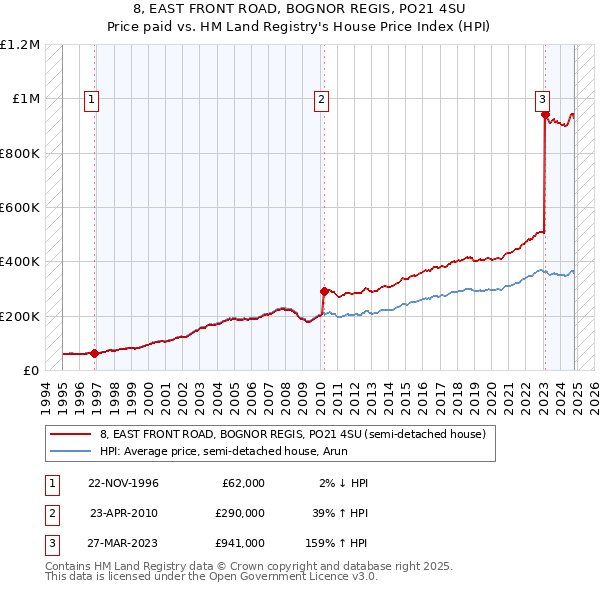 8, EAST FRONT ROAD, BOGNOR REGIS, PO21 4SU: Price paid vs HM Land Registry's House Price Index