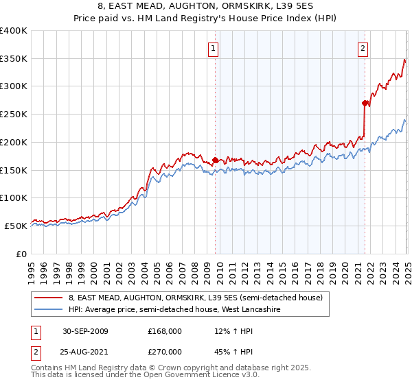 8, EAST MEAD, AUGHTON, ORMSKIRK, L39 5ES: Price paid vs HM Land Registry's House Price Index