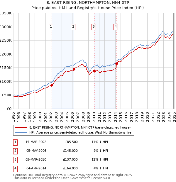 8, EAST RISING, NORTHAMPTON, NN4 0TP: Price paid vs HM Land Registry's House Price Index