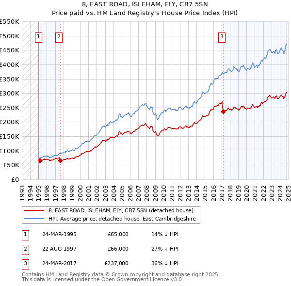 8, EAST ROAD, ISLEHAM, ELY, CB7 5SN: Price paid vs HM Land Registry's House Price Index