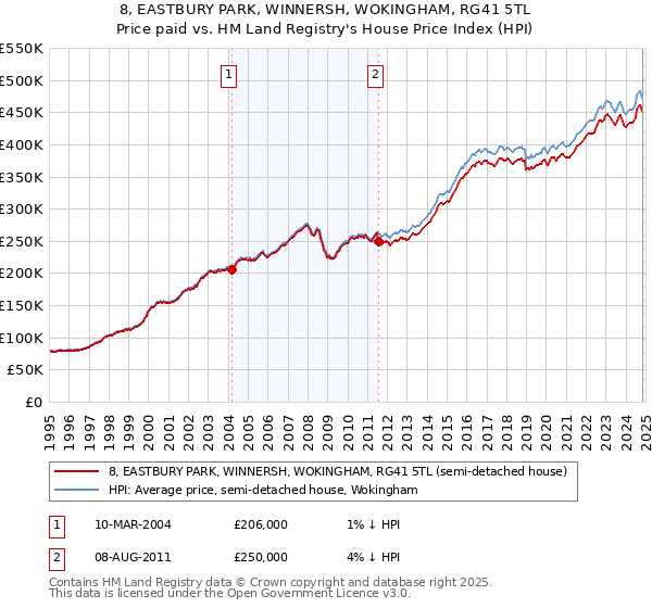 8, EASTBURY PARK, WINNERSH, WOKINGHAM, RG41 5TL: Price paid vs HM Land Registry's House Price Index