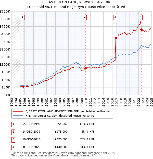 8, EASTERTON LANE, PEWSEY, SN9 5BP: Price paid vs HM Land Registry's House Price Index