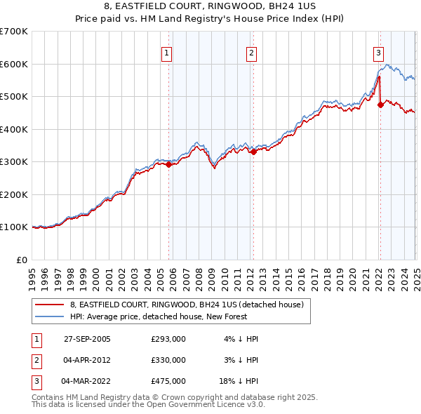 8, EASTFIELD COURT, RINGWOOD, BH24 1US: Price paid vs HM Land Registry's House Price Index