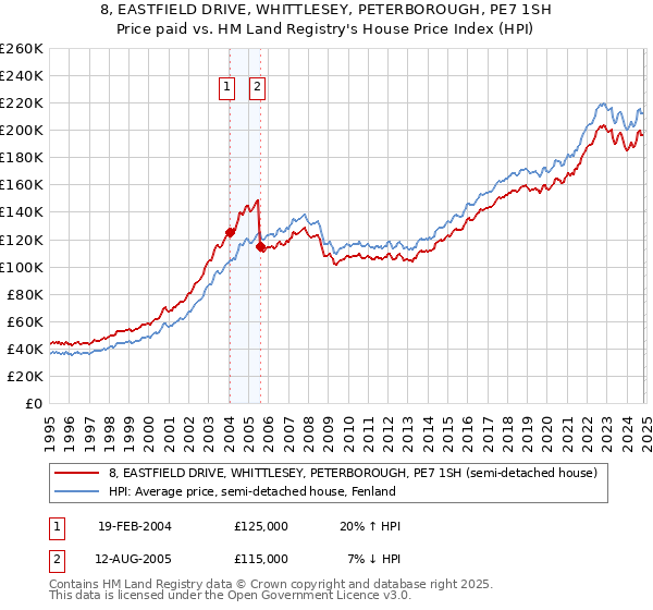 8, EASTFIELD DRIVE, WHITTLESEY, PETERBOROUGH, PE7 1SH: Price paid vs HM Land Registry's House Price Index