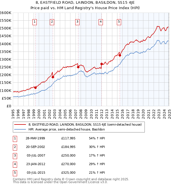 8, EASTFIELD ROAD, LAINDON, BASILDON, SS15 4JE: Price paid vs HM Land Registry's House Price Index