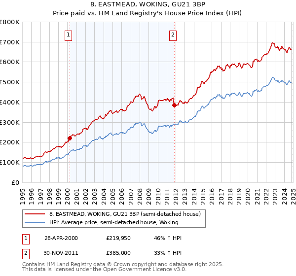 8, EASTMEAD, WOKING, GU21 3BP: Price paid vs HM Land Registry's House Price Index