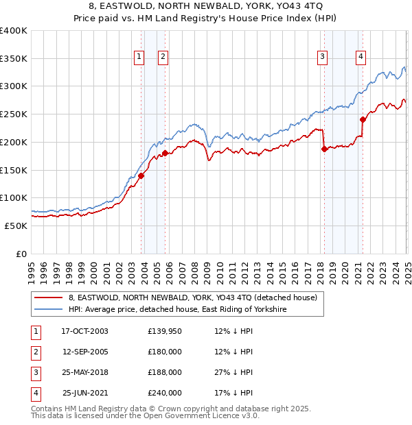 8, EASTWOLD, NORTH NEWBALD, YORK, YO43 4TQ: Price paid vs HM Land Registry's House Price Index