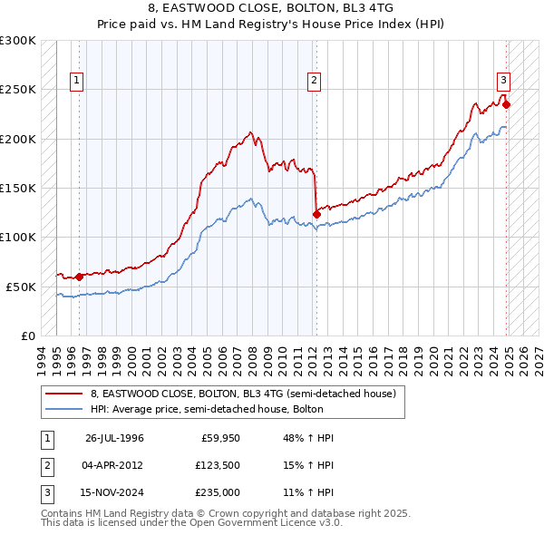 8, EASTWOOD CLOSE, BOLTON, BL3 4TG: Price paid vs HM Land Registry's House Price Index