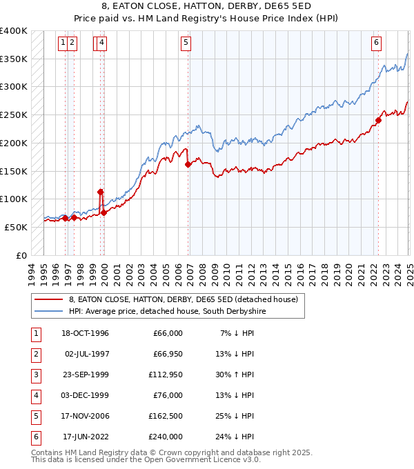 8, EATON CLOSE, HATTON, DERBY, DE65 5ED: Price paid vs HM Land Registry's House Price Index