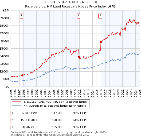 8, ECCLES ROAD, HOLT, NR25 6HJ: Price paid vs HM Land Registry's House Price Index