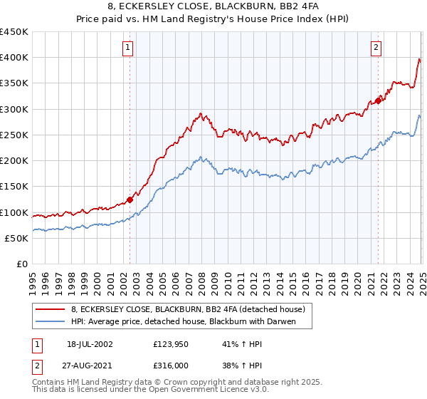 8, ECKERSLEY CLOSE, BLACKBURN, BB2 4FA: Price paid vs HM Land Registry's House Price Index