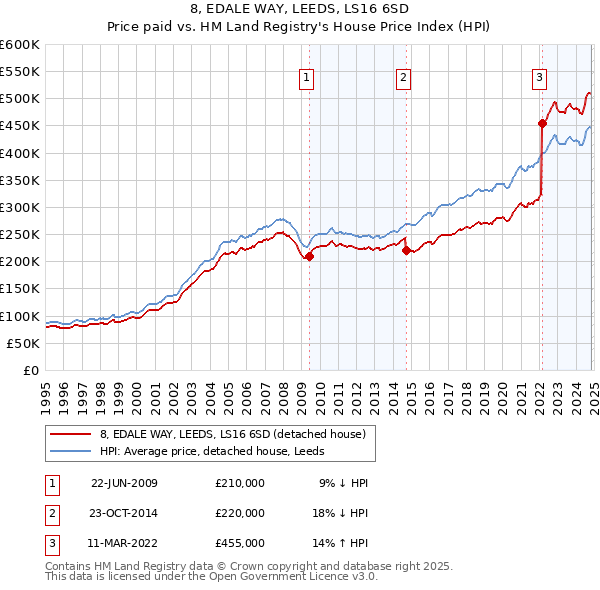 8, EDALE WAY, LEEDS, LS16 6SD: Price paid vs HM Land Registry's House Price Index