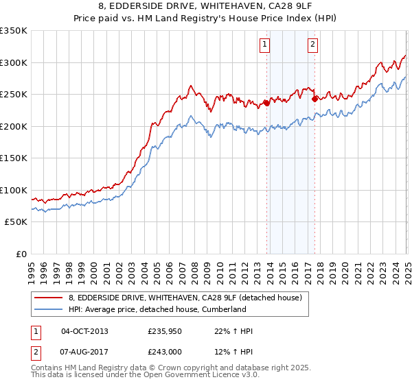 8, EDDERSIDE DRIVE, WHITEHAVEN, CA28 9LF: Price paid vs HM Land Registry's House Price Index