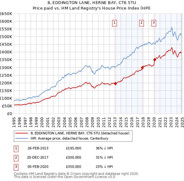 8, EDDINGTON LANE, HERNE BAY, CT6 5TU: Price paid vs HM Land Registry's House Price Index