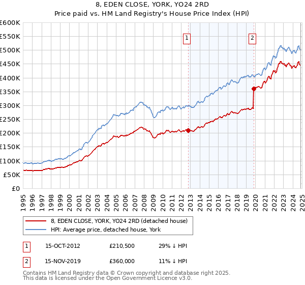 8, EDEN CLOSE, YORK, YO24 2RD: Price paid vs HM Land Registry's House Price Index