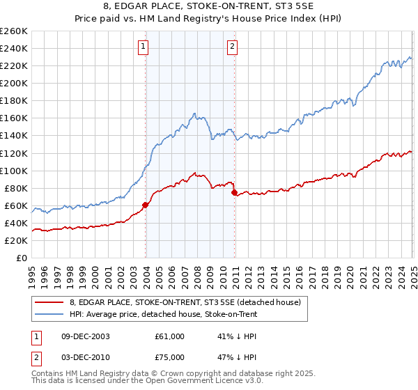 8, EDGAR PLACE, STOKE-ON-TRENT, ST3 5SE: Price paid vs HM Land Registry's House Price Index