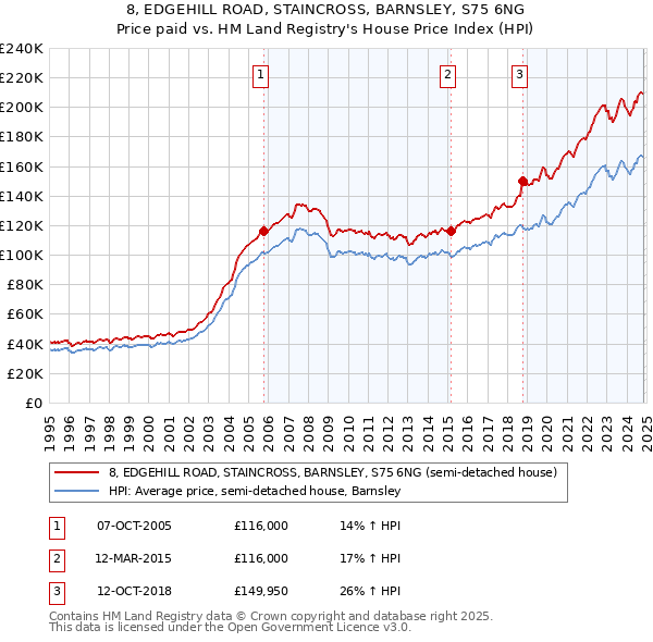 8, EDGEHILL ROAD, STAINCROSS, BARNSLEY, S75 6NG: Price paid vs HM Land Registry's House Price Index