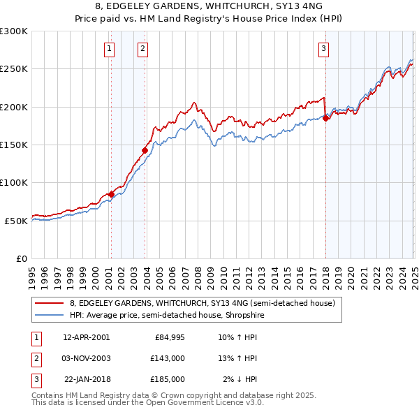 8, EDGELEY GARDENS, WHITCHURCH, SY13 4NG: Price paid vs HM Land Registry's House Price Index