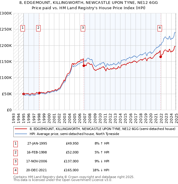 8, EDGEMOUNT, KILLINGWORTH, NEWCASTLE UPON TYNE, NE12 6GG: Price paid vs HM Land Registry's House Price Index