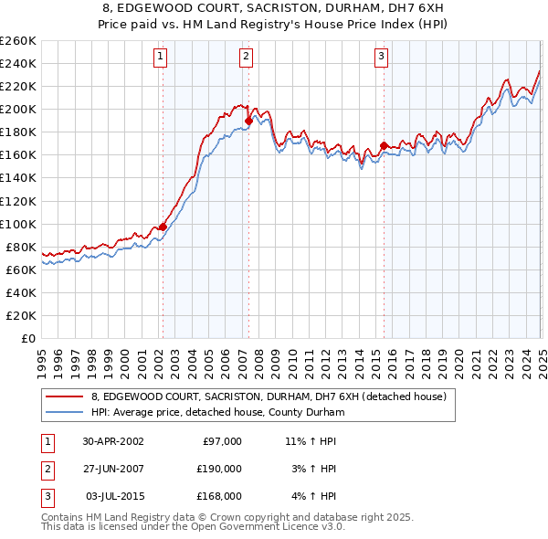 8, EDGEWOOD COURT, SACRISTON, DURHAM, DH7 6XH: Price paid vs HM Land Registry's House Price Index