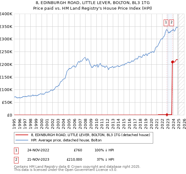 8, EDINBURGH ROAD, LITTLE LEVER, BOLTON, BL3 1TG: Price paid vs HM Land Registry's House Price Index