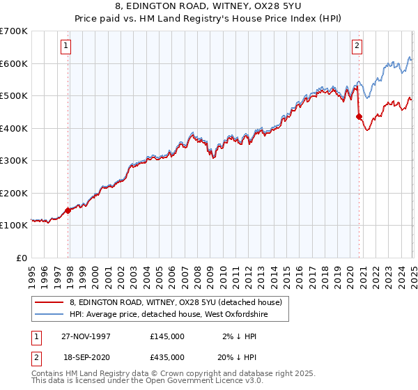 8, EDINGTON ROAD, WITNEY, OX28 5YU: Price paid vs HM Land Registry's House Price Index