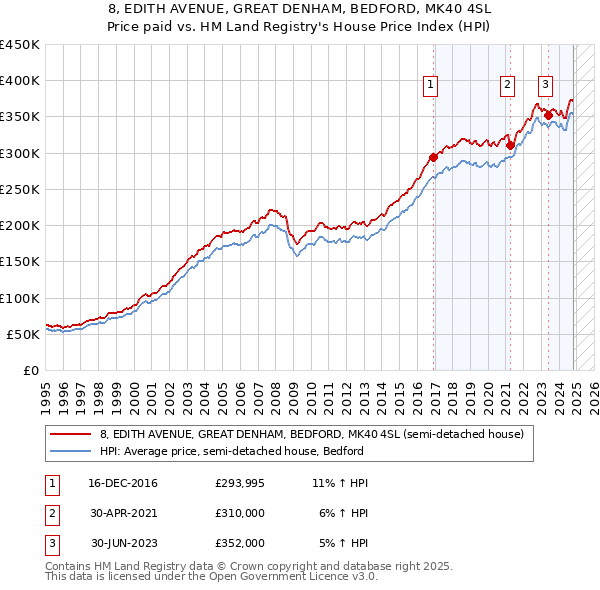 8, EDITH AVENUE, GREAT DENHAM, BEDFORD, MK40 4SL: Price paid vs HM Land Registry's House Price Index