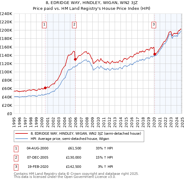 8, EDRIDGE WAY, HINDLEY, WIGAN, WN2 3JZ: Price paid vs HM Land Registry's House Price Index