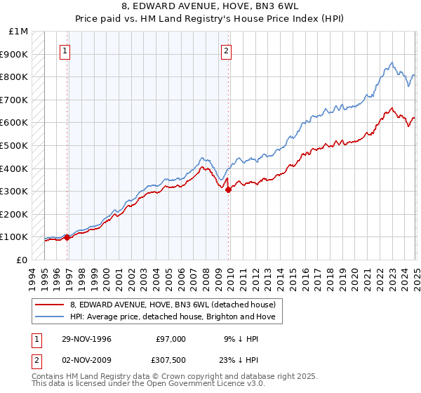 8, EDWARD AVENUE, HOVE, BN3 6WL: Price paid vs HM Land Registry's House Price Index