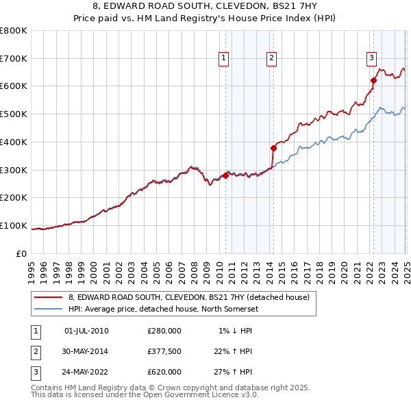 8, EDWARD ROAD SOUTH, CLEVEDON, BS21 7HY: Price paid vs HM Land Registry's House Price Index