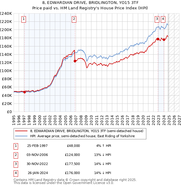 8, EDWARDIAN DRIVE, BRIDLINGTON, YO15 3TF: Price paid vs HM Land Registry's House Price Index