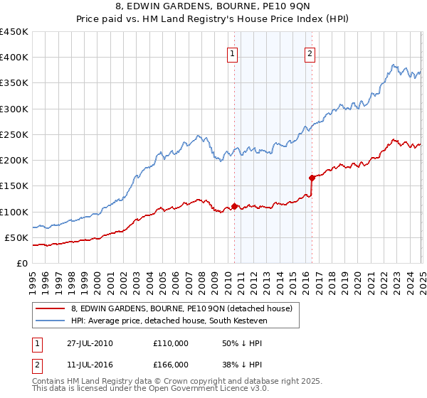 8, EDWIN GARDENS, BOURNE, PE10 9QN: Price paid vs HM Land Registry's House Price Index