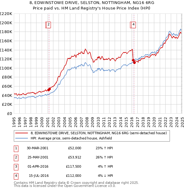 8, EDWINSTOWE DRIVE, SELSTON, NOTTINGHAM, NG16 6RG: Price paid vs HM Land Registry's House Price Index