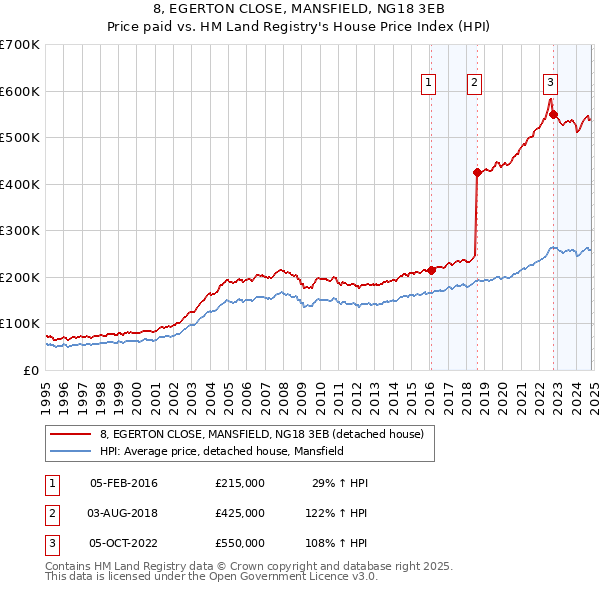 8, EGERTON CLOSE, MANSFIELD, NG18 3EB: Price paid vs HM Land Registry's House Price Index