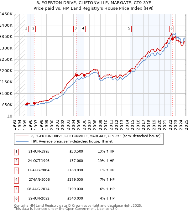 8, EGERTON DRIVE, CLIFTONVILLE, MARGATE, CT9 3YE: Price paid vs HM Land Registry's House Price Index