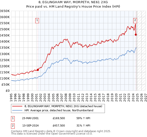 8, EGLINGHAM WAY, MORPETH, NE61 2XG: Price paid vs HM Land Registry's House Price Index