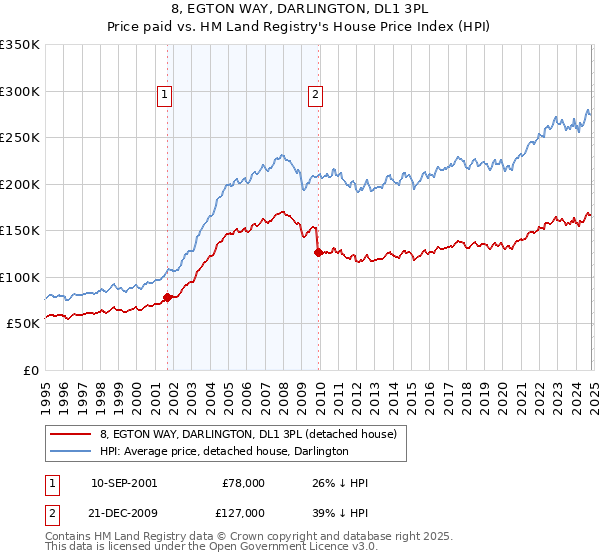 8, EGTON WAY, DARLINGTON, DL1 3PL: Price paid vs HM Land Registry's House Price Index