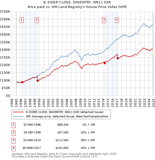 8, EIDER CLOSE, DAVENTRY, NN11 0XR: Price paid vs HM Land Registry's House Price Index