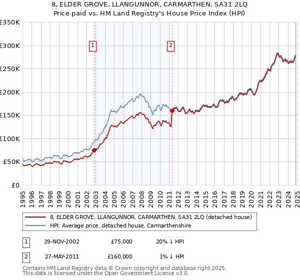 8, ELDER GROVE, LLANGUNNOR, CARMARTHEN, SA31 2LQ: Price paid vs HM Land Registry's House Price Index