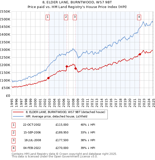 8, ELDER LANE, BURNTWOOD, WS7 9BT: Price paid vs HM Land Registry's House Price Index