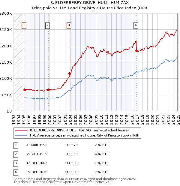 8, ELDERBERRY DRIVE, HULL, HU4 7AX: Price paid vs HM Land Registry's House Price Index